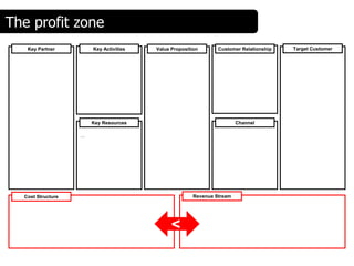 The profit zone
   Key Partner         Key Activities   Value Proposition       Customer Relationship   Target Customer




                       Key Resources                                    Channel

                   …




  Cost Structure                                       Revenue Stream




                                              <
 