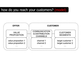 how do you reach your customers? (model)



        OFFER                            CUSTOMER

                          COMMUNICATION
        VALUE                                       CUSTOMER
                          & DISTRIBUTION
     PROPOSITION                                    SEGMENTS
                            CHANNELS

    value proposition 1      channel 1         target customer 1
    value proposition 2      channel 2         target customer 2
            …                   …                      …
 