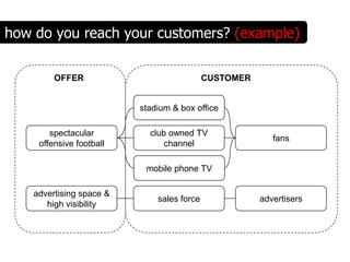 how do you reach your customers? (example)

         OFFER                              CUSTOMER


                          stadium & box office

        spectacular         club owned TV
                                                          fans
     offensive football         channel

                           mobile phone TV

    advertising space &
                              sales force              advertisers
       high visibility
 
