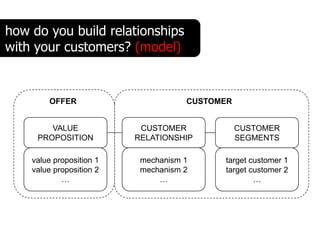how do you build relationships
with your customers? (model)


        OFFER                        CUSTOMER


        VALUE              CUSTOMER             CUSTOMER
     PROPOSITION          RELATIONSHIP          SEGMENTS

    value proposition 1    mechanism 1     target customer 1
    value proposition 2    mechanism 2     target customer 2
            …                  …                   …
 