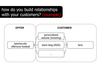 how do you build relationships
with your customers? (example)


        OFFER                           CUSTOMER

                           personalized
                         website (ticketing)

       spectacular
                         team blog (RSS)           fans
    offensive football

                                 …
 