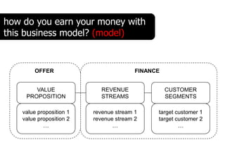 how do you earn your money with
this business model? (model)


        OFFER                            FINANCE


        VALUE                REVENUE               CUSTOMER
     PROPOSITION             STREAMS               SEGMENTS

    value proposition 1   revenue stream 1     target customer 1
    value proposition 2   revenue stream 2     target customer 2
            …                    …                     …
 