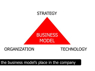 STRATEGY




                   BUSINESS
                    MODEL
 ORGANIZATION                   TECHNOLOGY


the business model’s place in the company
 