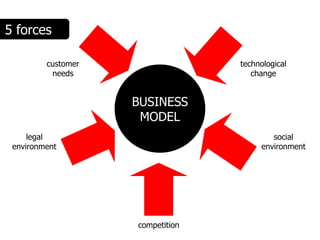 5 forces

         customer                 technological
          needs                      change


                    BUSINESS
                     MODEL
     legal                                social
 environment                           environment




                    competition
 