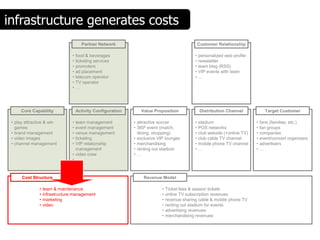 infrastructure generates costs
                                        Partner Network                                           Customer Relationship

                                 •   food & beverages                                         •   personalized web profile
                                 •   ticketing services                                       •   newsletter
                                 •   promoters                                                •   team blog (RSS)
                                 •   ad placement                                             •   VIP events with team
                                 •   telecom operator                                         •   …
                                 •   TV operator
                                 •   …




      Core Capability                Activity Configuration      Value Proposition                 Distribution Channel             Target Customer

 • play attractive & win         • team management            • attractive soccer             •   stadium                     •   fans (families, etc.)
   games                         • event management           • 360º event (match,            •   POS networks                •   fan groups
 • brand management              • venue management             dining, shopping)             •   club website (+online TV)   •   companies
 • video images                  • ticketing                  • exclusive VIP lounges         •   club cable TV channel       •   event/concert organizers
 • channel management            • VIP relationship           • merchandising                 •   mobile phone TV channel     •   advertisers
                                   management                 • renting out stadium           •   …                           •   …
                                 • video crew                 •…
                                 •…



      Cost Structure                                              Revenue Model

               •   team & maintenance                                       •   Ticket fees & season tickets
               •   infrastructure management                                •   online TV subscription revenues
               •   marketing                                                •   revenue sharing cable & mobile phone TV
               •   video                                                    •   renting out stadium for events
                                                                            •   advertising revenues
                                                                            •   merchandising revenues
 