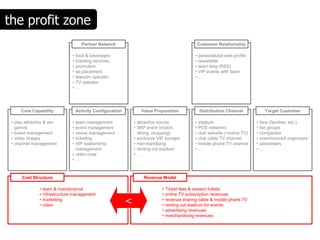 the profit zone
                                        Partner Network                                               Customer Relationship

                                 •   food & beverages                                             •   personalized web profile
                                 •   ticketing services                                           •   newsletter
                                 •   promoters                                                    •   team blog (RSS)
                                 •   ad placement                                                 •   VIP events with team
                                 •   telecom operator                                             •   …
                                 •   TV operator
                                 •   …




      Core Capability                Activity Configuration          Value Proposition                 Distribution Channel             Target Customer

 • play attractive & win         • team management                • attractive soccer             •   stadium                     •   fans (families, etc.)
   games                         • event management               • 360º event (match,            •   POS networks                •   fan groups
 • brand management              • venue management                 dining, shopping)             •   club website (+online TV)   •   companies
 • video images                  • ticketing                      • exclusive VIP lounges         •   club cable TV channel       •   event/concert organizers
 • channel management            • VIP relationship               • merchandising                 •   mobile phone TV channel     •   advertisers
                                   management                     • renting out stadium           •   …                           •   …
                                 • video crew                     •…
                                 •…



      Cost Structure                                                  Revenue Model

               •   team & maintenance                                           •   Ticket fees & season tickets
               •   infrastructure management                                    •   online TV subscription revenues
               •                                                                •
               •
                   marketing
                   video                                      <                 •
                                                                                    revenue sharing cable & mobile phone TV
                                                                                    renting out stadium for events
                                                                                •   advertising revenues
                                                                                •   merchandising revenues
 