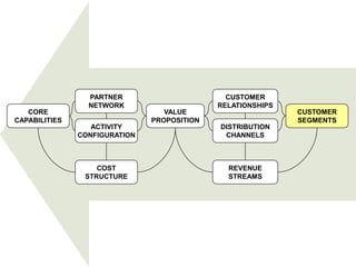 PARTNER                       CUSTOMER
                 NETWORK                     RELATIONSHIPS
   CORE                           VALUE                      CUSTOMER
CAPABILITIES                   PROPOSITION                   SEGMENTS
                  ACTIVITY                   DISTRIBUTION
               CONFIGURATION                  CHANNELS



                   COST                        REVENUE
                STRUCTURE                      STREAMS
 