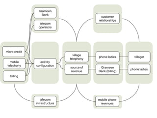 Grameen
                  Bank
                                              customer
                                            relationships
                 telecom
                operators




micro-credit
                                  village
                                            phone ladies       villager
                                telephony
   mobile        activity
 telephony     configuration
                                source of    Grameen
                                                             phone ladies
                                revenue     Bank (billing)
   billing




                  telecom                   mobile phone
               infrastructure                revenues
 