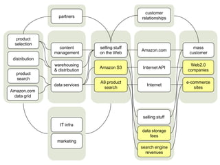 customer
                  partners                       relationships



   product
  selection
                  content        selling stuff                       mass
                                                 Amazon.com
                management       on the Web                        customer
 distribution
                warehousing                                        Web2.0
                                 Amazon S3        Internet API
                & distribution                                    companies
  product
  search
                                 A9 product                       e-commerce
                data services                       Internet
                                  search                              sites
Amazon.com
 data grid



                                                  selling stuff
                   IT infra
                                                 data storage
                                                     fees
                 marketing
                                                 search engine
                                                   revenues
 