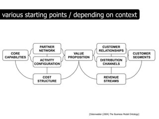 various starting points / depending on context



                 PARTNER                            CUSTOMER
                 NETWORK                          RELATIONSHIPS
   CORE                           VALUE                                           CUSTOMER
CAPABILITIES                   PROPOSITION                                        SEGMENTS
                  ACTIVITY                         DISTRIBUTION
               CONFIGURATION                        CHANNELS



                   COST                               REVENUE
                STRUCTURE                             STREAMS




                                         [Osterwalder (2004) The Business Model Ontology]
 
