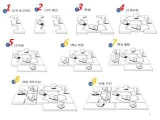 7              2             4
               (핵심 활동)        (가치 제안)          (고객관계)




 8                                                      1
(핵심 파트너십)                                               (고객 세그먼트)




9                                                       5
                6                       3
 (비용 구조)                                                    (수익원)
                (핵심 자원)                 (채널)
                                                                    3
 