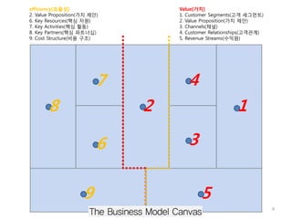 1   (고객 세그먼트)
                2    (가치 제안)          3      (채널)             4   (고객관계)




5    (수익원)                     6   (핵심 자원)                7   (핵심 활동)




    8    (핵심 파트너십)
                                                9   (비용 구조)




                                                                           4
 
