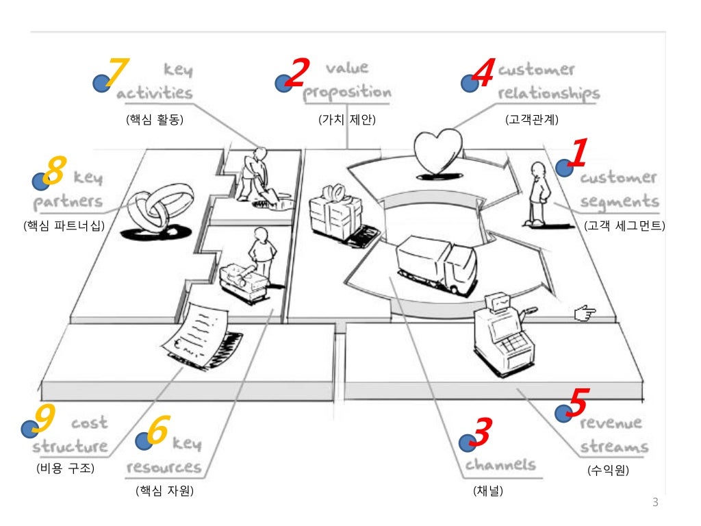 Business model canvas(korean)