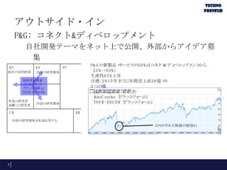 アウトサイド・イン
P&G: コネクト&ディベロップメント
自社開発テーマをネット上で公開、外部からアイデア募
集
KP

KA

他社の知的財産

P& G の新製品・
サービスの5 0 % はコ
ネクト ディ
&
ベロッ ント
プメ から
CS
（ 5 % →5 0 % ）
1
生産性8 5 % 上昇
目標: 2 0 1 5 年までに年間売上高3 0 億ド
ル
C3 つの橋
H
技術系起業家（
目利き）
I
nnoC enti プラッ フォ
ve（
ト ーム）
YO UR- EN C O R（
プラッ フォ
ト ーム）

VP

CR

内部の研究開発

技術系起業家
イ
ンターネッ
ト
KR
プラッ フォ
ト ーム
YO UR- EN C O RE

外部の研究者
退職し
た研究者

内部の研究開発

C$

R$

内部の研究開発を有効活用する

2 0 0 0 年6 月株価が値崩れ

7

 