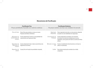33




                                                          Mecanismos de Precificação


                  Precificação Fixa                                                       Precificação Dinâmica
Preços predefinidos baseados em variáveis estáticas                         Os preços mudam com base nas condições do mercado


  Preço de Lista    Preços fixos para produtos, serviços ou outras              Negociação    Preço negociado entre dois ou mais parceiros, depende
                    Propostas de Valores individuais.                           (barganha)    do poder e/ou das habilidades de negociação.

  Dependente da     O preço depende do número ou da qualidade das         Gerenciamento de    O preço depende do inventário e do momento
característica do   características da Proposta de Valor.                         Produção    da compra (normalmente utilizado para recursos
         produto                                                                              esgotáveis, como quartos de hotel ou assentos de linhas
                                                                                              aéreas).

 Dependente do      O preço depende do tipo e todas características dos   Mercado em tempo    O preço é estabelecido dinamicamente, com base na
  Segmentos de      Segmentos de Clientes                                              real   oferta e na demanda.
      Clientes

  Dependente de     O preço fica em função da quantidade comprada.                  Leilões   Preço determinado pelo resultado de um leilão
        volume                                                                                competitivo.
 
