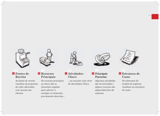 17




    R$                          RP                             AC                             PP                        C$
5   Fontes de               6   Recursos                   7   Atividades-                8   Principais            9   Estrutura de
    Receita                     Principais                     Chave                          Parcerias                 Custo
    As fontes de receita        Os recursos principais         ...ao executar uma série       Algumas atividades        Os elementos do
    resultam de propostas       ou chave são os                de Atividades-Chave.           são terceirizadas e       modelo de negócios
    de valor oferecidas         elementos exigidos                                            alguns recursos são       resultam na estrutura
    com sucesso aos             para oferecer e                                               adquiridos fora da        de custo.
    clientes.                   entregar os elementos                                         empresa.
                                previamente descritos...
 