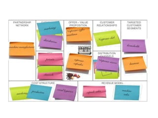 Business model canvass for nespresso
