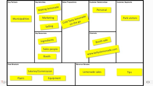 lemonade stand business plan template startup workshop 2 business model canvas lemonade stand business plan template startup workshop 2 business model canvas