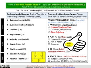 Theme	
(+/0/-)	
1	
2	
3	
4	
Business	Model	Canvas:	Topics/Ques-ons	
(Elements	of	Extended	Enterprise/System)	
Community	Happiness	Canvas:	Topics	
(Pain-Plan-Do-Review	(PPDR)	Cycle;	Ecosystem)	
1.  Customer	Segments	(CS)	
	
2.  Customer	Rela<onships	(CR)	
3.  Channels	(CH)	
4.  Key	Partners	(KP)	
5.  Value	Proposi<on	(VP)	
6.  Key	Ac<vi<es	(KA)	
7.  Key	Resources	(KR)	
	
8.  Cost	Structure	(C$)	
9.  Revenue	Streams	(R$)	
PAIN	SOLVING	QUESTION	(PSQ):	How	Might	
We	Eliminate	Pain	(HMWEP)	of	“X”?		
1.	PAIN	(Collect;	Empathize;	Deﬁne)	
1.1	Problem/Challenge/Pain	
1.2	Customers/Stakeholders	
1.3	Other	Solu<ons	
	
2.	PLAN	(To	Do:	Ideas;	Ideate)	
2.1	Proposed	Solu-on	
2.2	Plan	of	Ac-on	
2.3	Resources	
	
3.	DO	(Doing:	Build/																																														
Prototype;	Measure;	Test)	
	
4.	REVIEW	(Done:	Learn;	Innova-on	Accoun-ng)	
4.1	Budget:	COST	(STRUCTURE)	
4.2	Mo-va-on:	BENEFITS	–	REVENUE	(STREAMS)	
World’s	First	Soware	for	Ideal	Community	Pain	Solving	&	Design	(CPSD)	
“Eliminate	Pain.	Accelerate	Learning.”	Dr.	Rod	King.	rodkuhnhking@gmail.com	&	@rodKuhnKing	
Topics	of	Business	Model	Canvas	vs.	Topics	of	Community	Happiness	Canvas	(CHC)	
Rapidly	Remove	Obstacles	to	Achieving	Goals,	Dreams,	and	Visions	
4	 6	 5	 2	 1	
7	 3	
8	 9	
TOTAL	DESIGN	THINKING	(TDT)	PLATFORM	for	Business	Model	Canvas	
WHO	WHY	HOW/WHAT	
 