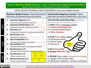 Business	Model	Canvas:	Topics/Ques-ons	
(Elements	of	Extended	Enterprise/System)	
Community	Happiness	Canvas:	Topics	
(Pain-Plan-Do-Review	(PPDR)	Cycle;	Ecosystem)	
1.  Customer	Segments	(CS)	
	
2.  Customer	Rela<onships	(CR)	
3.  Channels	(CH)	
4.  Key	Partners	(KP)	
5.  Value	Proposi<on	(VP)	
6.  Key	Ac<vi<es	(KA)	
7.  Key	Resources	(KR)	
	
8.  Cost	Structure	(C$)	
9.  Revenue	Streams	(R$)	
PAIN	SOLVING	QUESTION	(PSQ):	How	Might	
We	Eliminate	Pain	(HMWEP)	of	“X”?		
1.	PAIN	(Collect;	Empathize;	Deﬁne)	
1.1	Problem/Challenge/Pain	
1.2	Customers/Stakeholders	
1.3	Other	Solu<ons	
	
2.	PLAN	(To	Do:	Ideas;	Ideate)	
2.1	Proposed	Solu-on	
2.2	Plan	of	Ac-on	
2.3	Resources	
	
3.	DO	(Doing:	Build/																																														
Prototype;	Measure;	Test)	
	
4.	REVIEW	(Done:	Learn;	Innova-on	Accoun-ng)	
4.1	Budget:	COST	(STRUCTURE)	
4.2	Mo-va-on:	BENEFITS	–	REVENUE	(STREAMS)	
Who	are	our	most	important	customers?	
What	customer	rel.	to	get,	grow,	and	keep	customers?	
Through	which	channels	are	customers	to	be	reached?		
Who	are	our	key	partners?	
What	value	do	we	deliver	to	customers?	
What	key	acQviQes	does	value	proposiQon	require?	
What	key	resources	does	value	proposiQon	require?	
What	are	important	costs?		
What	do	customers	pay	for?	
Theme	
(+/0/-)	
1	
2	
3	
4	
World’s	First	Soware	for	Ideal	Community	Pain	Solving	&	Design	(CPSD)	
“Eliminate	Pain.	Accelerate	Learning.”	Dr.	Rod	King.	rodkuhnhking@gmail.com	&	@rodKuhnKing	
Topics	of	Business	Model	Canvas	vs.	Topics	of	Community	Happiness	Canvas	(CHC)	
Rapidly	Remove	Obstacles	to	Achieving	Goals,	Dreams,	and	Visions	
4	 6	 5	 2	 1	
7	 3	
8	 9	
TOTAL	DESIGN	THINKING	(TDT)	PLATFORM	for	Business	Model	Canvas	
WHO	WHY	HOW/WHAT	
 