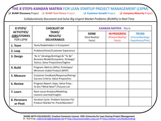 One-­‐Page 
Lean 
Startup 
Rod 
King 
DisrupHon 
Spot 
Luxury 
Spot 
Strategic 
Choice 
Business 
Model 
Canvas 
Alexander 
Osterwaler 
Lean 
Canvas 
Ash 
Maurya 
Market 
Segment 
(Customer 
Job/Crisis/Goal): 
Visually 
Document 
and 
Present 
Business 
Models/Ecosystems 
ASPIRATION 
MAP 
For 
Business 
Model 
Canvas, 
Lean 
Canvas, 
and 
One-­‐Page 
Lean 
Startup 
Where 
currently 
are 
we? 
Where 
must 
we 
go? 
Collabora3vely 
Document 
and 
Solve 
Big 
Urgent 
Market 
Problems 
(BUMPs) 
in 
Real 
Time 
(-­‐): 
PAIN 
(Risk; 
Uncertainty; 
Complexity; 
Inconvenience; 
Time; 
Cost; 
Waste) 
Insanely 
Great 
Experience 
Ideal 
Final 
Result 
(IFR) 
Infinite 
Shared 
Greatness 
(+): 
DELIGHT 
(Reward; 
Profitability; 
ROI; 
Abundance; 
Func3onality; 
Versa3lity; 
Scalability) 
10 
Key 
High 
Level 
of 
Customer 
Experience 
Low 
Level 
of 
Customer 
Experience 
3 
6 
10 
6 
3 
0 
A 
D N A 
TRADITIONAL 
BUSINESS 
PLAN 
 