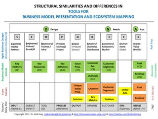 “STRATEGIC” 
ONE-­‐PAGE 
LEAN 
STARTUP 
(Plan): 
……………………….……....… 
Date: 
……...…..………… 
Client/Customer 
(Segment/Persona): 
…………..……………………..……………………………………………………………..…… 
PAIN/PROBLEM/TRADE-­‐OFF/NEED/GOAL/JOB: 
…………………………………………………………………………..…………. 
CONSTRAINTS: 
(What 
are 
constraints/obstacles/barriers/problems 
that 
prevent 
full 
realizaon 
of 
future 
system/vision/ 
dream/Ideal 
Final 
Result 
(IFR)? 
SHARED 
DREAM/ 
VISION 
PRESENT 
SYSTEM/EXPERIENCE 
(Where 
currently 
are 
we?) 
VALUE 
TRANSFORMATION 
TOOL 
-­‐ 
Evolve, 
Explore, 
or 
Disrupt: 
What 
if 
… 
we 
(Eliminate/Reduce/Increase/Create) 
FUTURE 
SYSTEM/EXPERIENCE 
(Where 
must 
we 
go?) 
Short/Medium/Long-­‐term 
(“RED 
OCEAN”; 
Analog; 
Anlog) 
q 
“The 
8 
Steps 
for 
Lean 
Startup 
Project 
Management 
(LSPM)” 
q 
Value 
Proposion 
Factors/ 
Compeve 
Features/Criteria 
q 
STRATEGY/TACTICS/PROCESS 
• 
Eliminate: 
• 
Reduce: 
• 
Increase: 
• 
Create: 
(“BLUE 
OCEAN”) 
Zooming 
#BMYacht. 
Dr. 
Rod 
King. 
rodkuhnhking@gmail.com 
& 
hbp://businessmodels.ning.com 
& 
hbp://twiber.com/RodKuhnKing 
 