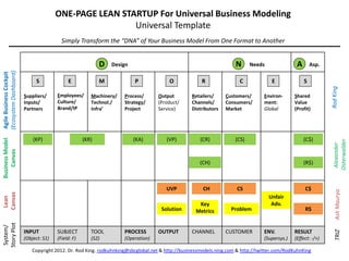 “VISIONARY” 
ONE-­‐PAGE 
LEAN 
STARTUP: 
Lean 
Canvas 
CUSTOMER/CLIENT: 
q 
Technology-­‐Lean 
Startups/Entrepreneurs 
ITENN 
q 
Present 
Date: 
June 
2009 
PAIN/PROBLEM/TRADE-­‐OFF/GOAL/NEED/JOB: 
Past 
ü 
Future 
Threat 
or 
reality 
of 
unwanted 
innova[ve 
products/services 
INTERNAL/EXTERNAL 
MEANS 
(TOOL: 
Lean 
Canvas) 
(Resources: 
People/Culture-­‐Process/Strategy-­‐Product/Service) 
END 
(Value) 
SHARED 
DREAM/ 
VISION: 
Creaon 
of 
innovave 
products 
that 
customers 
want/ 
buy 
Prototype 
(Build) 
-­‐ 
Measure 
Learn 
#BMYacht. 
Dr. 
Rod 
King. 
rodkuhnhking@gmail.com 
& 
hbp://businessmodels.ning.com 
& 
hbp://twiber.com/RodKuhnKing 
 