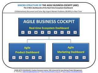 PYRAMID 
OF 
DASHBOARDS 
FOR 
ONE-­‐PAGE 
LEAN 
STARTUP 
A 
P 
Visionary 
One-­‐Page 
Lean 
Startup 
Strategic 
One-­‐Page 
Lean 
Startup 
Tac[cal 
(Opera[onal) 
One-­‐Page 
Lean 
Startup 
Right-­‐Brain 
Perspec3ve 
(Big 
Picture: 
Visionaries/Leaders) 
Total-­‐Brain 
Perspec3ve 
(Managers/Strategists/Marketers) 
Le_-­‐Brain 
Perspec3ve 
(Details: 
Pragmasts/ 
Operators/Builders) 
Why? 
How? 
What? 
 
