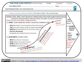 ITENN 
q 
q 
Future 
SHARED 
DREAM/ 
VISION 
-­‐ 
Start 
-­‐ 
Define 
-­‐ 
Learn 
-­‐ 
Experiment 
Eliminaon 
of 
Big 
Urgent 
Market 
Problems 
(BUMPs) 
ONE-­‐PAGE 
LEAN 
STARTUP 
(LS 
Methodology) 
CUSTOMER/CLIENT: 
q 
Past 
………………………………………………………………………………… 
q 
Present 
Date:…………………………………… 
PAIN/PROBLEM/TRADE-­‐OFF/GOAL/NEED/JOB: 
……………………………………………………………………………………………………………… 
Unique 
Summary 
and 
Visual 
Model 
of 
MEANS 
(TOOL: 
What? 
How? 
Resources: 
People/Culture-­‐Process/Strategy-­‐Product/Service) 
(Itera3vely 
Develop 
Natural, 
Planned, 
and/or 
Disrup3ve 
Customer 
Ecosystem) 
LEAN 
STARTUP 
(LS) 
PROJECT 
MANAGEMENT 
q 
STEER: 
“BUILD-­‐MEASURE-­‐LEARN” 
VALIDATED 
LEARNING 
LOOP 
-­‐ 
Leap 
(Big 
Problem; 
Vision/Hypotheses/Value 
(Proposi3on)) 
-­‐ 
Test 
(Criteria 
for 
Problem; 
Minimum 
Viable 
Product(MVP)) 
-­‐ 
Measure 
(Ac3onable 
Metrics 
for 
Customer 
Growth) 
-­‐ 
Pivot 
(or 
Persevere) 
(Strategy/Business 
Model/Customer 
Ecosystem) 
q 
ACCELERATE: 
LAUNCH-­‐SCALE 
-­‐ 
Batch 
(Size/Version; 
Time/Cycle) 
-­‐ 
Grow 
(Engines 
of 
Customer 
Growth) 
-­‐ 
Adapt 
(Adap3ve 
Org./5 
Whys) 
-­‐ 
Innovate 
(Disrup3ve 
Inno.) 
Eric 
Ries’s 
Book, 
“The 
Lean 
Startup” 
Renew 
(Renew/Disrupt) 
[STEER/Pilot] 
Birth 
Discover/Validate 
(Search: 
or 
Prototype 
Viable 
Minimum 
Ecosystem) 
Customer 
END 
(Value/ 
Why?) 
#BMYacht. 
Dr. 
Rod 
King. 
rodkuhnhking@gmail.com 
& 
hbp://businessmodels.ning.com 
& 
hbp://twiber.com/RodKuhnKing 
 