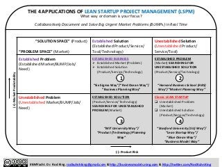 THE 
4 
APPLICATIONS 
OF 
LEAN 
STARTUP 
PROJECT 
MANAGEMENT 
(LSPM) 
1 2 
ITENNWH 
“SOLUTION 
SPACE” 
(Product) 
“PROBLEM 
SPACE” 
(Market) 
Established 
Solu[on 
(Established 
Product/Service/ 
Tool/Technology) 
Unestablished 
Solu[on 
(Unestablished 
Product/ 
Service/Tool) 
Established 
Problem 
(Established 
Market/BUMP/Job/ 
Need) 
ESTABLISHED 
BUSINESS 
Ø 
Established 
Market 
(Problem) 
Ø 
Established 
Soluon 
(Product/Service/Technology) 
“Six 
Sigma 
Way”/“Red 
Ocean 
Way”/ 
”Business 
Planning 
Way” 
ESTABLISHED 
PROBLEM 
(Market) 
SEARCHING 
FOR 
UNESTABLISHED 
SOLUTION 
(Product/Service/Technology) 
“Harvard 
Business 
School 
(HBS) 
Way”/“Market 
Planning 
Way” 
Unestablished 
Problem 
(Unestablished 
Market/BUMP/Job/ 
Need) 
ESTABLISHED 
SOLUTION 
(Product/Service/Technology) 
SEARCHING 
FOR 
UNESTABLISHED 
PROBLEM 
(Market) 
“MIT 
University 
Way”/ 
“Product 
(Technology) 
Planning 
Way” 
Classic 
LEAN 
STARTUP 
q 
Unestablished 
Problem 
(Market) 
q 
Unestablished 
Soluon 
(Product/Service/Technology) 
“Stanford 
University 
(SU) 
Way”/ 
“Lean 
Startup 
Way”/ 
“Blue 
Ocean 
Way”/ 
“Business 
Model 
Way” 
(-­‐): 
Product 
Risk 
(+): 
Market 
Predictability 
3 
4 
What 
way 
or 
domain 
is 
your 
focus? 
Collabora3vely 
Document 
and 
Solve 
Big 
Urgent 
Market 
Problems 
(BUMPs) 
in 
Real 
Time 
#BMYacht. 
Dr. 
Rod 
King. 
rodkuhnhking@gmail.com 
& 
hbp://businessmodels.ning.com 
& 
hbp://twiber.com/RodKuhnKing 
 
