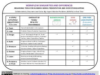 WORKFLOW 
SIMILARITIES 
AND 
DIFFERENCES 
REGARDING 
TOOLS 
FOR 
BUSINESS 
MODEL 
PRESENTATION 
AND 
ECOSYSTEM 
MAPPING 
Collabora3vely 
Document 
and 
Solve 
Big 
Urgent 
Market 
Problems 
(BUMPs) 
in 
Real 
Time 
ITENNWH 
8 
STEPS/ 
ACTIVITIES/ 
JOBS/STORIES 
FOR 
LSPM 
CHECKLIST 
OF 
TASKS/ 
RESULTS/ 
DELIVERABLES 
BUSINESS 
MODEL 
CANVAS 
LEAN 
CANVAS 
ONE-­‐PAGE 
LEAN 
STARTUP 
(Ecosystem 
Dashboard) 
1. 
Team 
Team/Stakeholders 
in 
Ecosystem 
ü 
2. 
Leap 
Problem/Vision/Customer 
Experience 
ü 
ü 
3. 
Design 
“As 
Is” 
(Analogs/Anlogs) 
& 
“To 
Be” 
Business 
Model/Ecosystem; 
Strategy/ 
Taccs; 
Value 
Proposion/Tagline 
ü 
ü 
ü 
4. 
Build 
Program; 
Metrics 
(KPIs); 
Prototype/ 
Minimum 
Viable 
Product 
(MVP) 
ü 
ü 
5. 
Measure 
Customer 
Feedback/Response/Rang/ 
Success 
Criteria: 
Value 
Proposion 
ü 
ü 
6. 
Review 
Progress 
Report: 
Gaps; 
Value 
Prop.; 
To 
Do 
(“What 
Next?”/Future) 
List 
ü 
ü 
ü 
7. 
Learn 
Root-­‐cause 
Analysis/Modeling; 
Lessons 
Learned/Insights 
ü 
8. 
Persevere 
or 
Pivot 
Iteraon 
Cycle: 
Problem-­‐Soluon 
Fit/ 
Product-­‐Market 
Fit; 
Pivot/Abandon? 
ü 
ü 
#BMYacht. 
Dr. 
Rod 
King. 
rodkuhnhking@gmail.com 
& 
hbp://businessmodels.ning.com 
& 
hbp://twiber.com/RodKuhnKing 
 