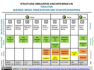 D N A 
Design 
Needs 
Asp. 
S 
E 
M P 
O 
R 
C 
E 
S 
Suppliers/ 
Inputs/ 
Partners 
Employees/ 
Culture/ 
Brand/IP 
Machinery/ 
Technol./ 
Infra’ 
Process/ 
Strategy/ 
Project 
Output 
(Product/ 
Service) 
Retailers/ 
Channels/ 
Distributors 
Customers/ 
Consumers/ 
Market 
Environ-­‐ 
ment: 
Global 
Shared 
Value 
(Profit) 
INPUT 
(Object: 
S1) 
SUBJECT 
(Field: 
F) 
TOOL 
(S2) 
PROCESS 
(Opera3on) 
OUTPUT 
Customer 
Segments 
CHANNEL 
CUSTOMER 
ENV. 
(Supersys.) 
RESULT 
(Effect: 
-­‐/+) 
STRUCTURAL 
SIMILARITIES 
AND 
DIFFERENCES 
IN 
TOOLS 
FOR 
BUSINESS 
MODEL 
PRESENTATION 
AND 
ECOSYSTEM 
MAPPING 
Agile 
Business 
Cockpit 
(Ecosystem 
Dashboard) 
Business 
Model 
Canvas 
Lean 
Canvas 
Rod 
King 
Alexander 
Osterwalder 
Ash 
Maurya 
Cost 
(C$) 
Revenue 
(R$) 
Unique 
Value 
Prop. 
Problem 
Cost 
Solu[on 
Revenue 
Key 
Metrics 
TRIZ 
Value 
Prop. 
(VP) 
Key 
Resources 
(KR) 
Key 
Ac[vi[es 
(KA) 
Key 
Partners 
(KP) 
Customer 
Rel. 
(CR) 
Customer 
Segments 
(CS) 
Channels 
Unfair 
Adv. 
Channels 
(CH) 
System/ 
Story 
Plot 
#BMYacht. 
Dr. 
Rod 
King. 
rodkuhnhking@gmail.com 
& 
hbp://businessmodels.ning.com 
& 
hbp://twiber.com/RodKuhnKing 
 