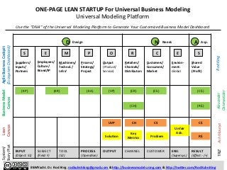 D N A 
Design 
Needs 
Asp. 
S 
E 
M P 
O 
R 
C 
E 
S 
Suppliers/ 
Inputs/ 
Partners 
Employees/ 
Culture/ 
Brand/IP 
Machinery/ 
Technol./ 
Infra’ 
Process/ 
Strategy/ 
Project 
Output 
(Product/ 
Service) 
Retailers/ 
Channels/ 
Distributors 
Customers/ 
Consumers/ 
Market 
Environ-­‐ 
ment: 
Global 
Shared 
Value 
(Profit) 
INPUT 
(Object: 
S1) 
SUBJECT 
(Field: 
F) 
TOOL 
(S2) 
PROCESS 
(Opera3on) 
OUTPUT 
CS 
C$ 
(CH) 
CH 
CHANNEL 
CUSTOMER 
ENV. 
(Supersys.) 
RESULT 
(Effect: 
-­‐/+) 
ONE-­‐PAGE 
LEAN 
STARTUP 
For 
Universal 
Business 
Modeling 
Universal 
Modeling 
Plarorm 
Use 
the 
“DNA” 
of 
the 
Universal 
Modeling 
Plakorm 
to 
Generate 
Your 
Customized 
Business 
Model 
Dashboard 
Agile 
Business 
Cockpit 
(Ecosystem 
Dashboard) 
Business 
Model 
Canvas 
Lean 
Canvas 
(KP) 
(KR) 
(KA) 
(VP) 
Rod 
King 
Alexander 
Osterwalder 
Ash 
Maurya 
(CR) 
(CS) 
(C$) 
(R$) 
UVP 
Problem 
Unfair 
Adv. 
Solu[on 
R$ 
System/ 
Story 
Plot 
TRIZ 
Key 
Metrics 
#BMYacht. 
Dr. 
Rod 
King. 
rodkuhnhking@gmail.com 
& 
hbp://businessmodels.ning.com 
& 
hbp://twiber.com/RodKuhnKing 
 