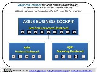 MACRO-­‐STRUCTURE 
OF 
THE 
AGILE 
BUSINESS 
COCKPIT 
(ABC) 
The 
2 
Mini-­‐dashboards 
of 
the 
Real-­‐[me 
Ecosystem 
Dashboard 
Collabora3vely 
Document 
and 
Solve 
Big 
Urgent 
Market 
Problems 
(BUMPs) 
in 
Real 
Time 
AGILE 
BUSINESS 
COCKPIT 
Real-­‐[me 
Ecosystem 
Dashboard 
S 
E 
M P 
O 
R 
C 
E 
S 
ITENNWH 
Agile 
Product 
Dashboard 
Agile 
Marke[ng 
Dashboard 
S 
E 
M P 
O 
O 
R 
C 
E 
S 
#BMYacht. 
Dr. 
Rod 
King. 
rodkuhnhking@gmail.com 
& 
hbp://businessmodels.ning.com 
& 
hbp://twiber.com/RodKuhnKing 
 