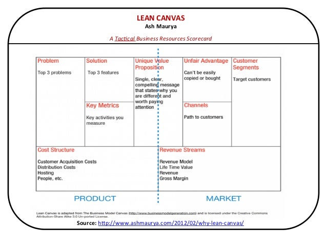for online shopping business model process Ash Maurya LEAN CANVAS A