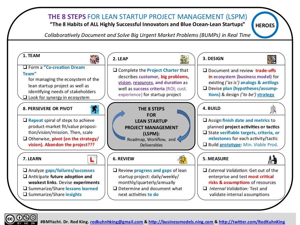 Модель lean startup. Lean управление проектами. lean управление проектами шаблон. lessons learned в проектном управлении. lean-управления портфелем.