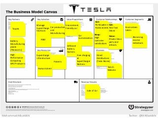 Mohammad Albattikhi Twitter: @MAlbattikhi
Environment
Friendly car
Car
Customization
Different
Battery
Options
Free charging
at
SuperCharger
Stations
Direct
Distributions
(Tesla Stores)
Tesla’s
Website
Environmen-
talists
Above avg.
income
individuals
Get:
Participate in
Public events
Get:
Free Test
Drives
Keep:
High
customer
satisfactions
Grow:
Private Drive
party and
referals
Sale of Car
Manage
SuperCharge
Startions
Car production
and
Manufacturing
R&D
Supercharge
infrastructure
Patents
Human talent
Toyota
Battery
Manufacturing
plants
(Panasonic)
High
Performance
Computing
GPU Producers
 