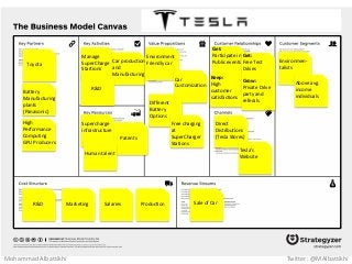 Mohammad Albattikhi Twitter: @MAlbattikhi
Environment
Friendly car
Car
Customization
Different
Battery
Options
Free charging
at
SuperCharger
Stations
Direct
Distributions
(Tesla Stores)
Tesla’s
Website
Environmen-
talists
Above avg.
income
individuals
Get:
Participate in
Public events
Get:
Free Test
Drives
Keep:
High
customer
satisfactions
Grow:
Private Drive
party and
referals
Sale of Car
Manage
SuperCharge
Startions
Car production
and
Manufacturing
R&D
Supercharge
infrastructure
Patents
Human talent
R&D Marketing Salaries Production
Toyota
Battery
Manufacturing
plants
(Panasonic)
High
Performance
Computing
GPU Producers
 