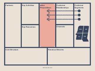 WWW.GHIABI.COM
Partners Customer
Segments
Value
Propositions
Key Activities Customer
Relationships
ChannelsKey Resources
Cost Structure Revenue Streams
SEE
FEEL 
 
DO
THINK
 
