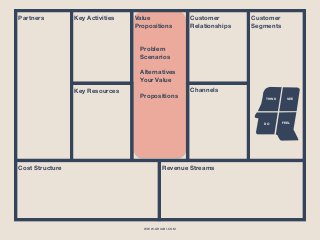 WWW.GHIABI.COM
Partners Customer
Segments
Value
Propositions
Problem
Scenarios
Alternatives
Your Value
Propositions
Key Activities Customer
Relationships
ChannelsKey Resources
Cost Structure Revenue Streams
SEE
FEEL 
 
DO
THINK
 