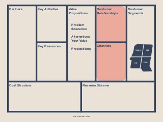 WWW.GHIABI.COM
Value
Propositions
Problem
Scenarios
Alternatives
Your Value
Propositions
Partners Customer
Segments
Key Activities Customer
Relationships
ChannelsKey Resources
Cost Structure Revenue Streams
SEE
FEEL 
 
DO
THINK
 