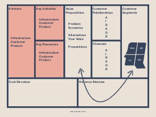 WWW.GHIABI.COM
Revenue Streams
Channels
Value
Propositions
Problem
Scenarios
Alternatives
Your Value
Propositions
Partners Customer
Segments
Key Activities Customer
Relationships
Key Resources
Cost Structure
SEE
FEEL 
 
DO
THINK
A 
I 
D 
A 
O 
R
A 
I 
D 
A 
O 
R
Infrastructure
Customer
Product
Infrastructure
Customer
Product
Infrastructure
Customer
Product
 
