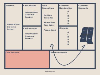 WWW.GHIABI.COM
Partners
Revenue Streams
Channels
Value
Propositions
Problem
Scenarios
Alternatives
Your Value
Propositions
Customer
Segments
Key Activities Customer
Relationships
Key Resources
Cost Structure
SEE
FEEL 
 
DO
THINK
A 
I 
D 
A 
O 
R
A 
I 
D 
A 
O 
R
Infrastructure
Customer
Product
Infrastructure
Customer
Product
Infrastructure
Customer
Product
 