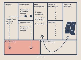 WWW.GHIABI.COM
Partners
Revenue Streams
Channels
Value
Propositions
Problem
Scenarios
Alternatives
Your Value
Propositions
Customer
Segments
Key Activities Customer
Relationships
Key Resources
Cost Structure
SEE
FEEL 
 
DO
THINK
A 
I 
D 
A 
O 
R
A 
I 
D 
A 
O 
R
Infrastructure
Customer
Product
Infrastructure
Customer
Product
Infrastructure
Customer
Product
 
