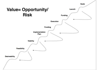 Value= Opportunity/
Risk
 