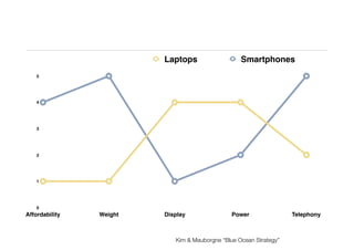 Copyright © Slingshot Venture Development Ltd. 2016 All rights reserved
Kim & Mauborgne “Blue Ocean Strategy”
0
1
2
3
4
5
Affordability Weight Display Power Telephony
Laptops Smartphones
 