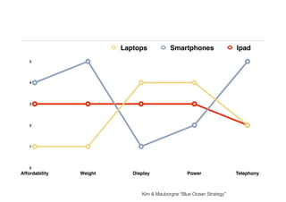 Copyright © Slingshot Venture Development Ltd. 2016 All rights reserved
Kim & Mauborgne “Blue Ocean Strategy”
0
1
2
3
4
5
Affordability Weight Display Power Telephony
Laptops Smartphones Ipad
 