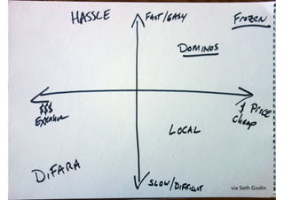 Copyright © Slingshot Venture Development Ltd. 2016 All rights reserved
via Seth Godin
 