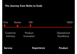 One
Customer
Intimacy
150Twelve 1000+
The Journey from Niche to Scale
Product
Innovation
Operational
Excellence
Service Experience Product
 