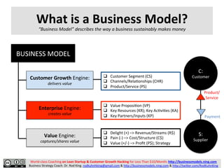 BUSINESS	
  MODEL	
  
Customer	
  Growth	
  Engine:	
  
delivers	
  value	
  
Enterprise	
  Engine:	
  
creates	
  value	
  
Value	
  Engine:	
  
captures/shares	
  value	
  
World-­‐class	
  Coaching	
  on	
  Lean	
  Startup	
  &	
  Customer	
  Growth	
  Hacking	
  for	
  Less	
  Than	
  $10/Month:	
  h<p://businessmodels.ning.com	
  	
  	
  
Business	
  Strategy	
  Coach.	
  Dr.	
  Rod	
  King.	
  rodkuhnhking@gmail.com	
  &	
  hLp://businessmodels.ning.com	
  &	
  hLp://twiLer.com/RodKuhnKing	
  
q  Customer	
  Segment	
  (CS)	
  
q  Channels/RelaRonships	
  (CHR)	
  
q  Product/Service	
  (PS)	
  
q  Value	
  ProposiRon	
  (VP)	
  
q  Key	
  Resources	
  (KR);	
  Key	
  AcRviRes	
  (KA)	
  
q  Key	
  Partners/Inputs	
  (KP)	
  
q  Delight	
  (+)	
  –>	
  Revenue/Streams	
  (R$)	
  
q  Pain	
  (-­‐)	
  –>	
  Cost/Structure	
  (C$)	
  
q  Value	
  (+/-­‐)	
  –>	
  Proﬁt	
  (P$);	
  Strategy	
  
Business	
  Model	
  Tree	
  
“Business	
  Model”	
  describes	
  the	
  way	
  a	
  business	
  sustainably	
  makes	
  money	
  
 